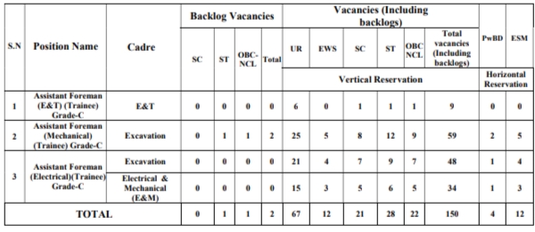 NCL Vacancy 2024