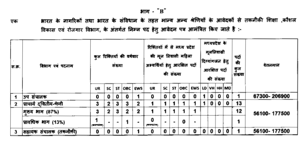 MPPSC ITI Principal Vacancy 2025