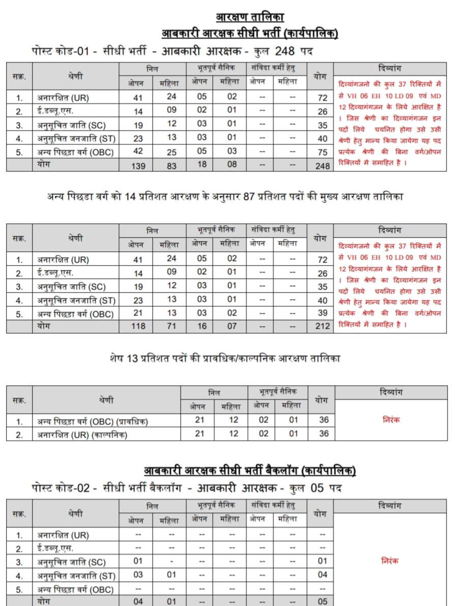 MP Excise Constable Vacancy 2025