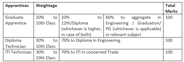 NHPC Apprentice Selection Criteria