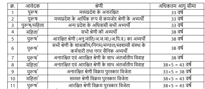 MP Police Age Relaxation 2026